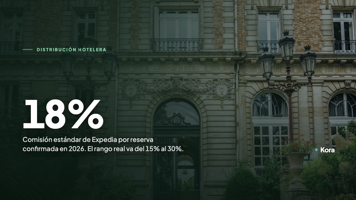 Fachada de un hotel clásico, con el dato de la comisión que cobra Expedia en 2026