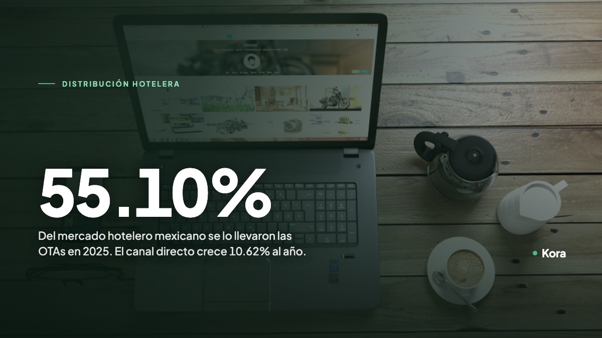 Laptop abierta en un sitio de reservas de viaje, con el dato del mercado hotelero que capturan las OTAs